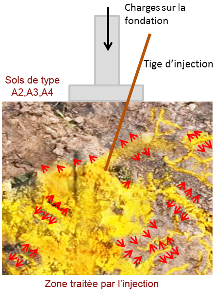 traitement des argiles, sol injection, solution ip50, variations hydrique du sol