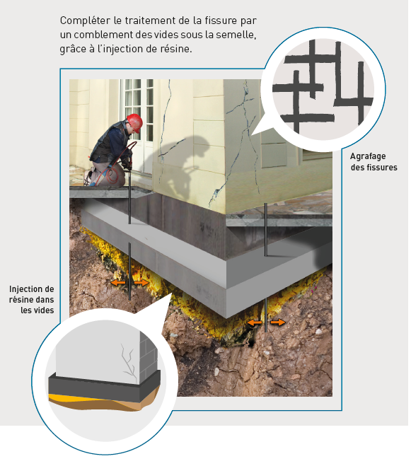 SOLINJECTION propose une injection de résine expansive pour traiter l’interface