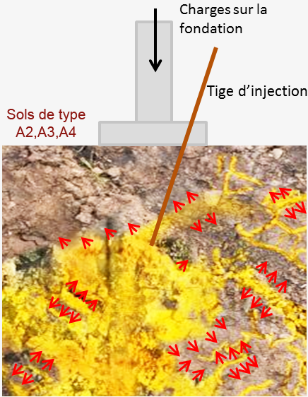 sol injection, Safeclay, sinistres engendrés, tassement différentiel des dal