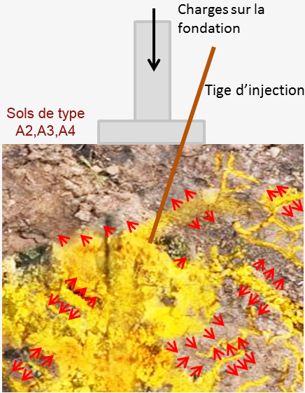 sol injection, ip 50, sinistres engendrés, tassement différentiel des dal